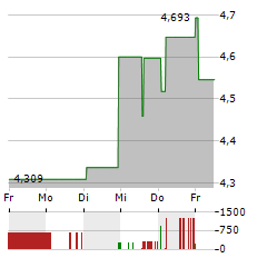 GRUPO MEXICO Aktie 5-Tage-Chart