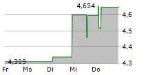 GRUPO MEXICO SAB DE CV 5-Tage-Chart