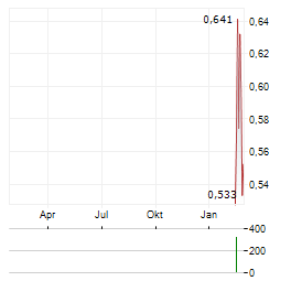 GRUPO ROTOPLAS Aktie Chart 1 Jahr