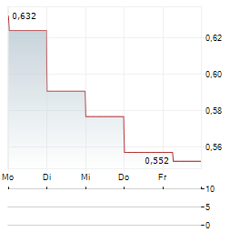 GRUPO ROTOPLAS Aktie 5-Tage-Chart