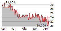 GRUPO SIMEC SAB DE CV ADR Chart 1 Jahr