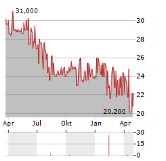 GRUPO SIMEC SAB DE CV ADR Aktie Chart 1 Jahr