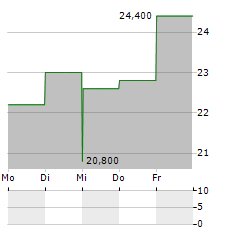 GRUPO SIMEC SAB DE CV ADR Aktie 5-Tage-Chart