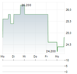 GRUPO SIMEC SAB DE CV ADR Aktie 5-Tage-Chart