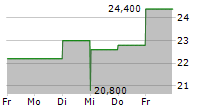 GRUPO SIMEC SAB DE CV ADR 5-Tage-Chart