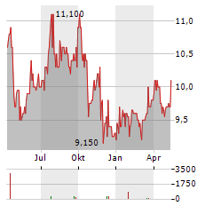 GRUPO SIMEC Aktie Chart 1 Jahr