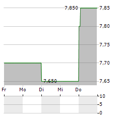 GRUPO SIMEC Aktie 5-Tage-Chart