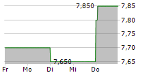 GRUPO SIMEC SAB DE CV 5-Tage-Chart