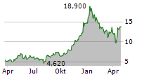 GRUPO SUPERVIELLE SA ADR Chart 1 Jahr