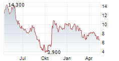 GRUPO SUPERVIELLE SA ADR Chart 1 Jahr