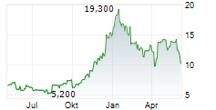 GRUPO SUPERVIELLE SA ADR Chart 1 Jahr