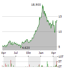 GRUPO SUPERVIELLE Aktie Chart 1 Jahr