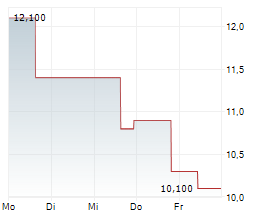 GRUPO SUPERVIELLE SA ADR Chart 1 Jahr