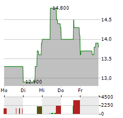 GRUPO SUPERVIELLE Aktie 5-Tage-Chart