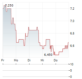GRUPO SUPERVIELLE Aktie 5-Tage-Chart