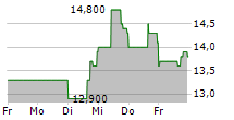 GRUPO SUPERVIELLE SA ADR 5-Tage-Chart