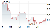 GRUPO SUPERVIELLE SA ADR 5-Tage-Chart