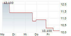 GRUPO SUPERVIELLE SA ADR 5-Tage-Chart