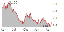 GRUPO TELEVISA SAB ADR Chart 1 Jahr