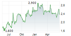 GRUPO TELEVISA SAB ADR Chart 1 Jahr