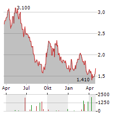 GRUPO TELEVISA SAB ADR Aktie Chart 1 Jahr