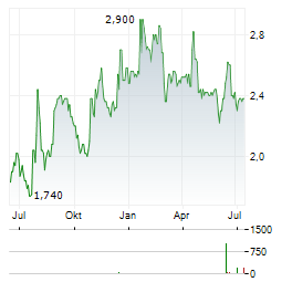 GRUPO TELEVISA SAB ADR Aktie Chart 1 Jahr