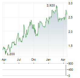 GRUPO TELEVISA SAB ADR Aktie Chart 1 Jahr