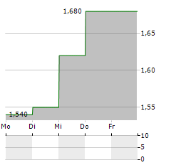 GRUPO TELEVISA SAB ADR Aktie 5-Tage-Chart