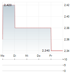 GRUPO TELEVISA SAB ADR Aktie 5-Tage-Chart