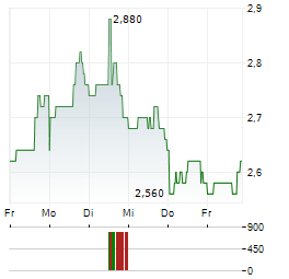 GRUPO TELEVISA SAB ADR Aktie 5-Tage-Chart