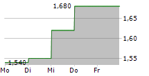 GRUPO TELEVISA SAB ADR 5-Tage-Chart