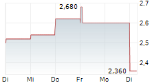 GRUPO TELEVISA SAB ADR 5-Tage-Chart