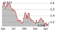 GRUPO TELEVISA SAB Chart 1 Jahr