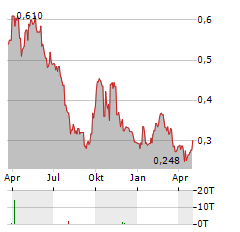 TELEVISA Aktie Chart 1 Jahr