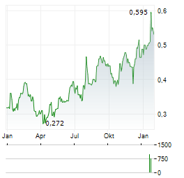 GRUPO TELEVISA SAB Jahres Chart