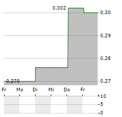 TELEVISA Aktie 5-Tage-Chart