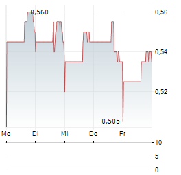 TELEVISA Aktie 5-Tage-Chart