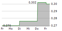 GRUPO TELEVISA SAB 5-Tage-Chart