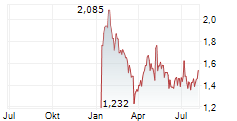 GRUVAKTIEBOLAGET VISCARIA Chart 1 Jahr GRUVAKTIEBOLAGET VISCARIA Chart 1 Jahr