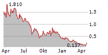 GRYPHON DIGITAL MINING INC Chart 1 Jahr