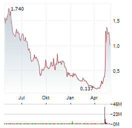 GRYPHON DIGITAL MINING Aktie Chart 1 Jahr