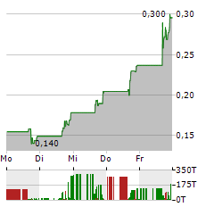 GRYPHON DIGITAL MINING Aktie 5-Tage-Chart