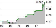 GRYPHON DIGITAL MINING INC 5-Tage-Chart