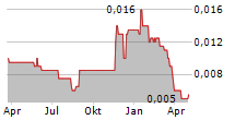 GS CHAIN PLC Chart 1 Jahr