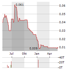GS CHAIN Aktie Chart 1 Jahr