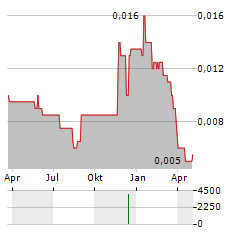 GS CHAIN Aktie Chart 1 Jahr