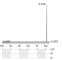 GS CHAIN Aktie 5-Tage-Chart