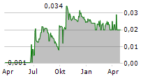 GS HOLDINGS LIMITED Chart 1 Jahr