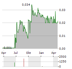 GS HOLDINGS Aktie Chart 1 Jahr