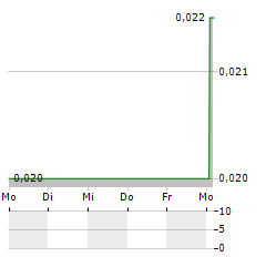 GS HOLDINGS Aktie 5-Tage-Chart